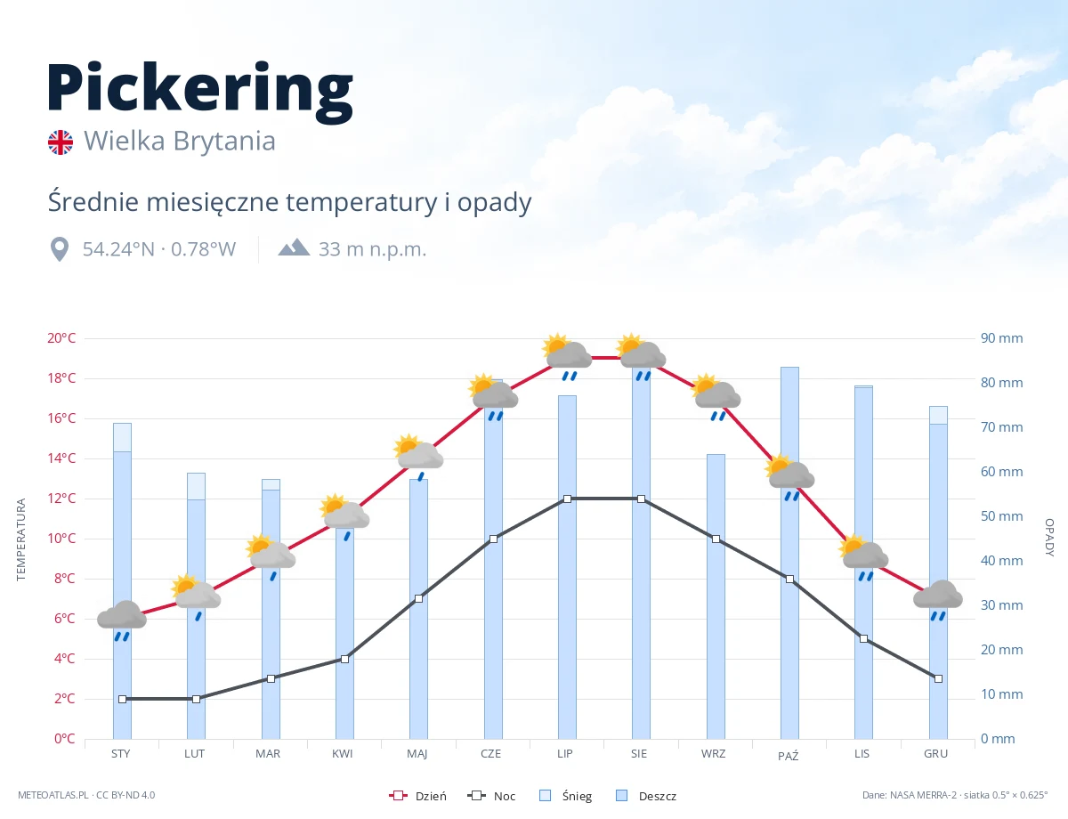 Pickering - średnie miesięczne temperatury i opady