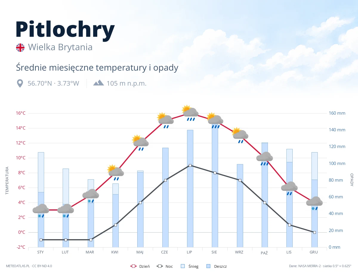 Pitlochry - średnie miesięczne temperatury i opady