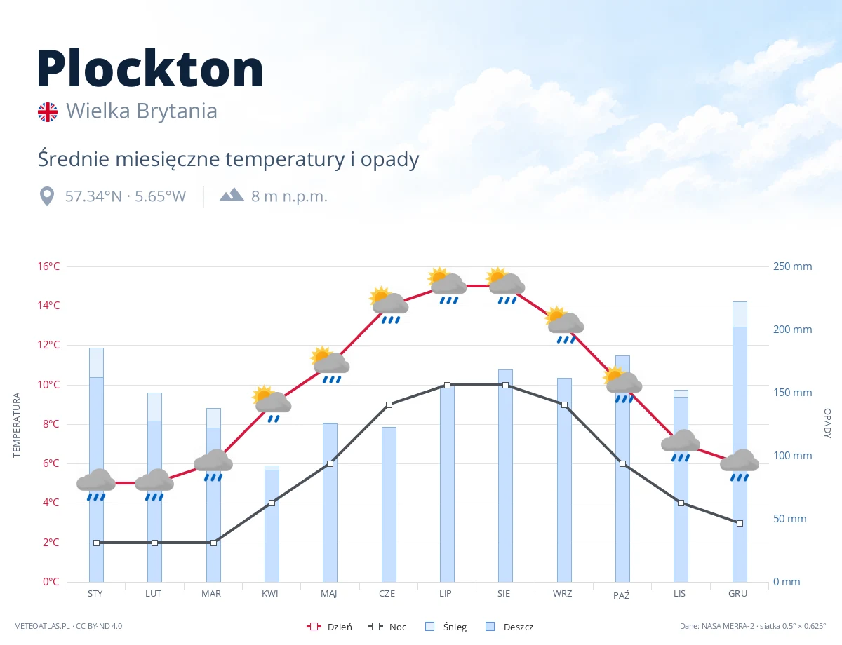 Plockton - średnie miesięczne temperatury i opady