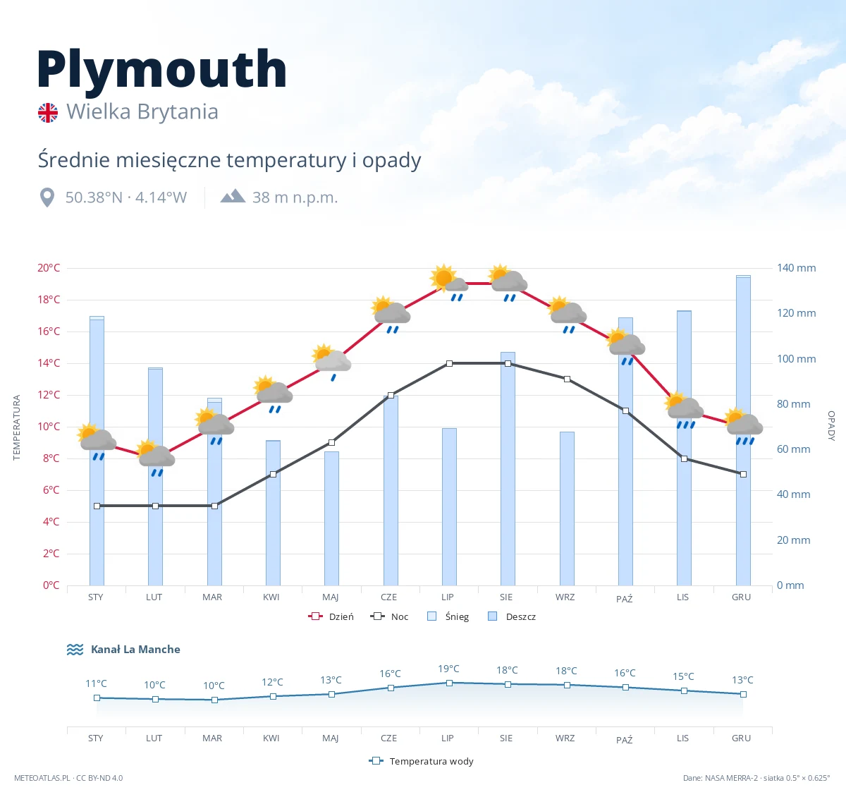 Plymouth - średnie miesięczne temperatury i opady