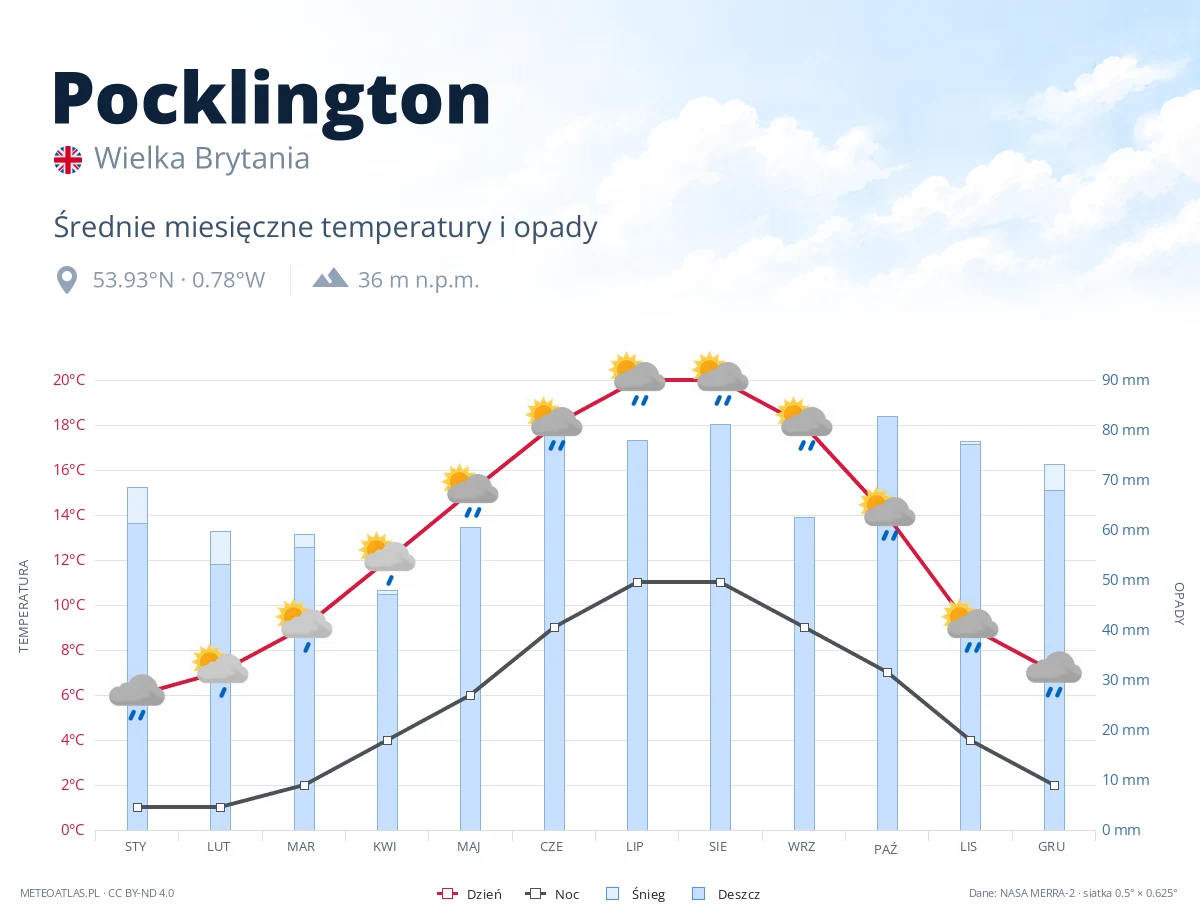 Pocklington - średnie miesięczne temperatury i opady