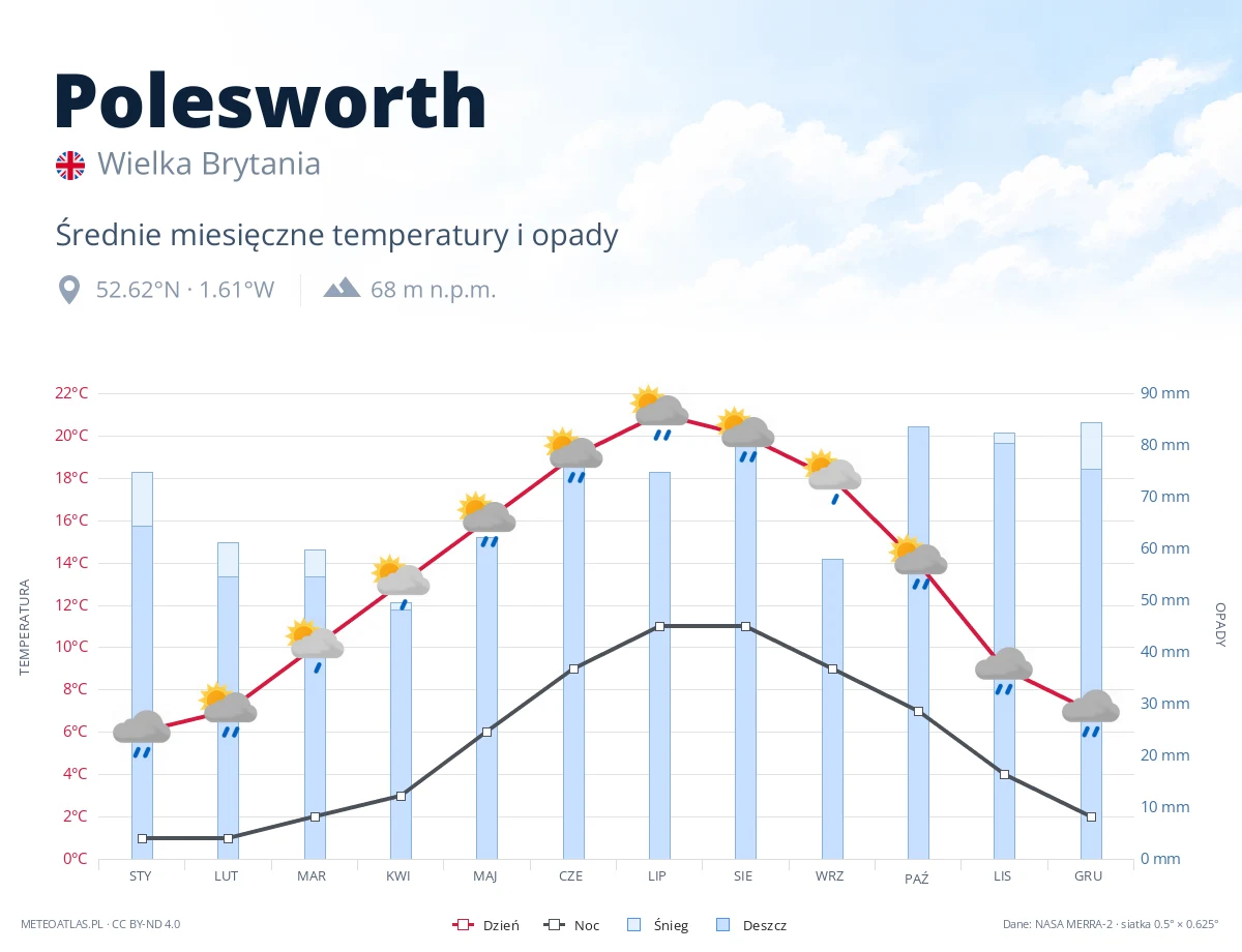 Polesworth - średnie miesięczne temperatury i opady