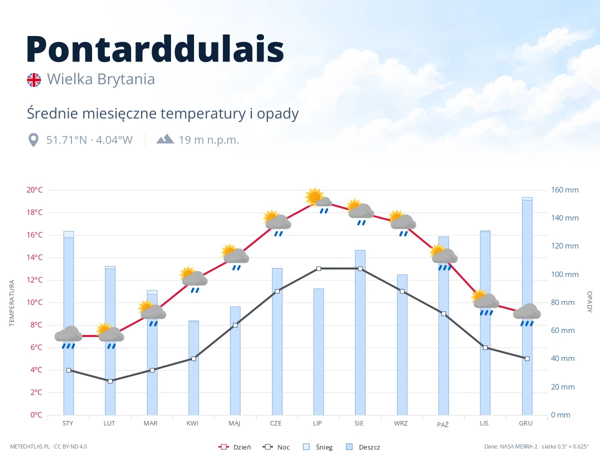 Pontarddulais - średnie miesięczne temperatury i opady