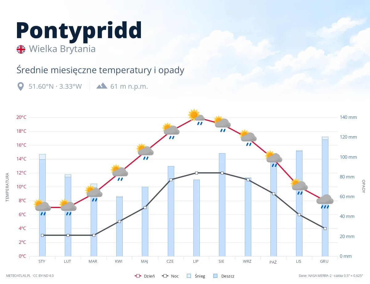 Pontypridd - średnie miesięczne temperatury i opady