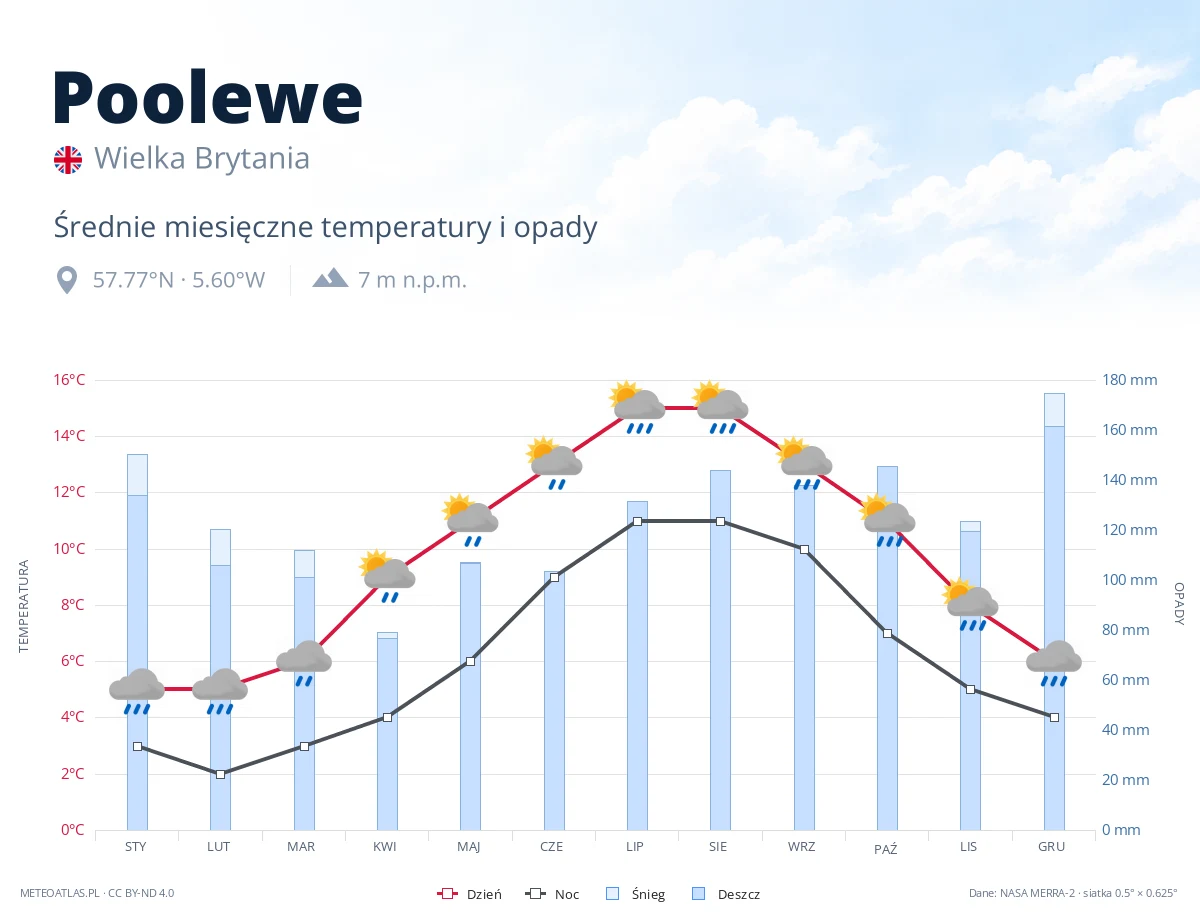 Poolewe - średnie miesięczne temperatury i opady