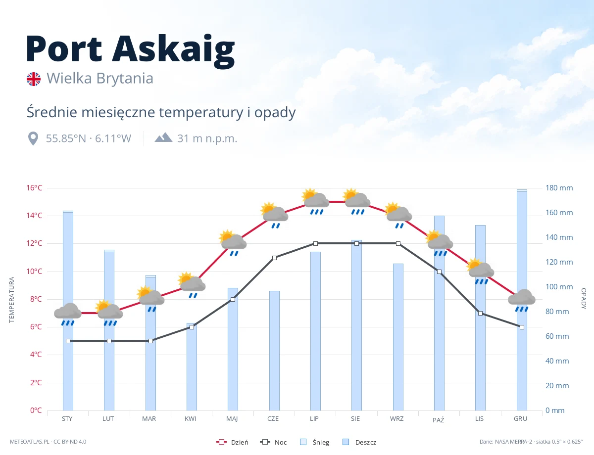 Port Askaig - średnie miesięczne temperatury i opady