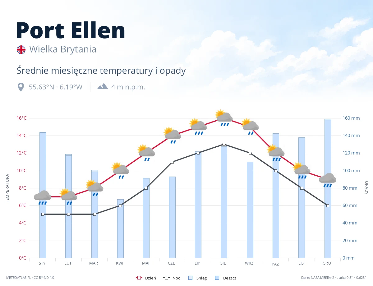 Port Ellen - średnie miesięczne temperatury i opady