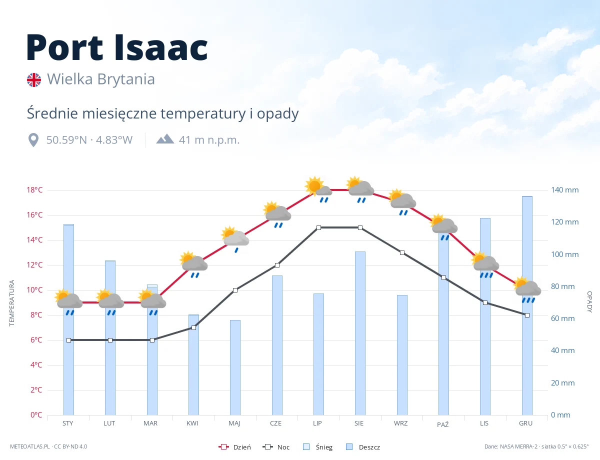 Port Isaac - średnie miesięczne temperatury i opady