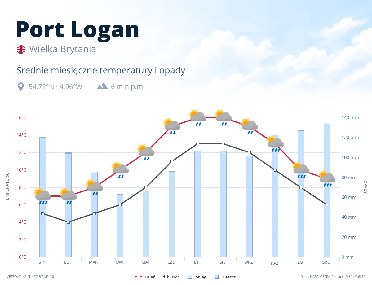 Port Logan - średnie miesięczne temperatury i opady