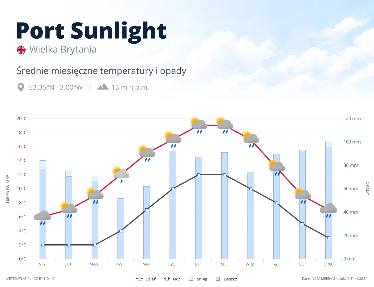 Port Sunlight - średnie miesięczne temperatury i opady
