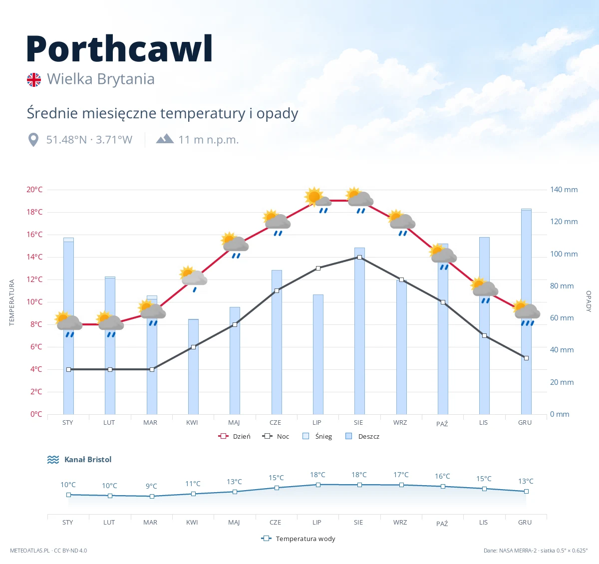 Porthcawl - średnie miesięczne temperatury i opady