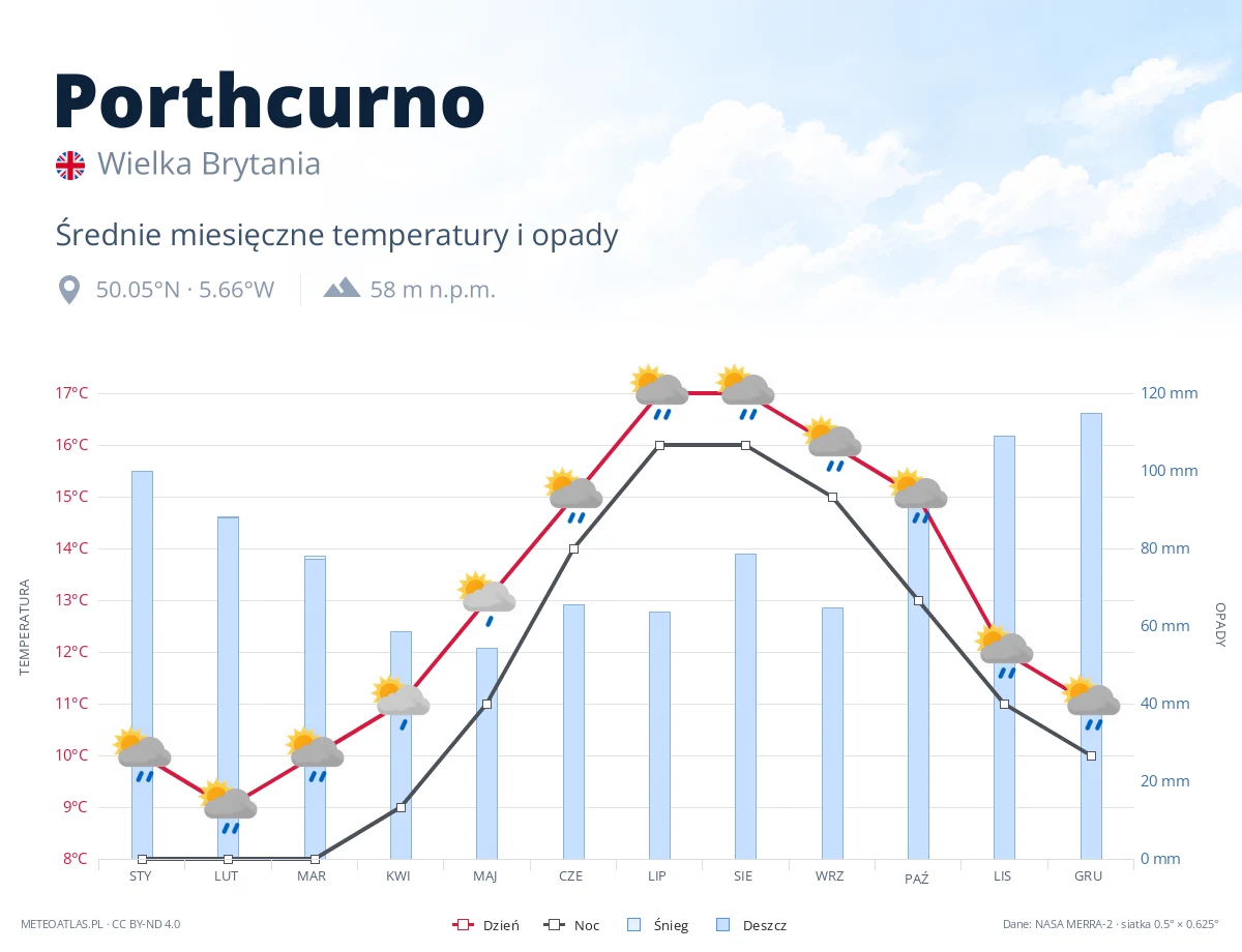 Porthcurno - średnie miesięczne temperatury i opady