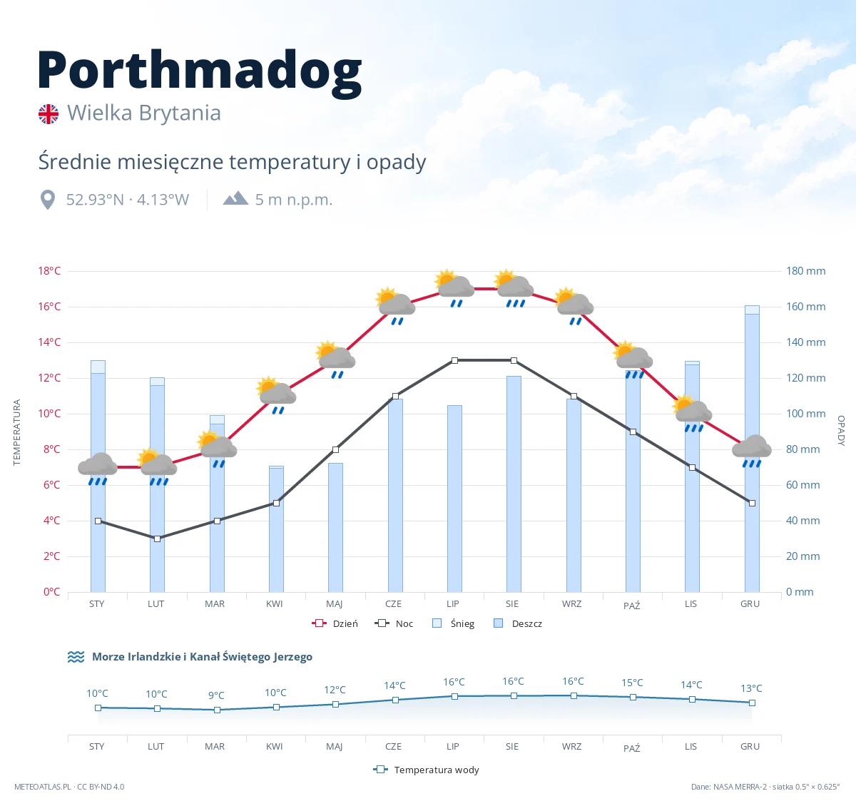 Porthmadog - średnie miesięczne temperatury i opady
