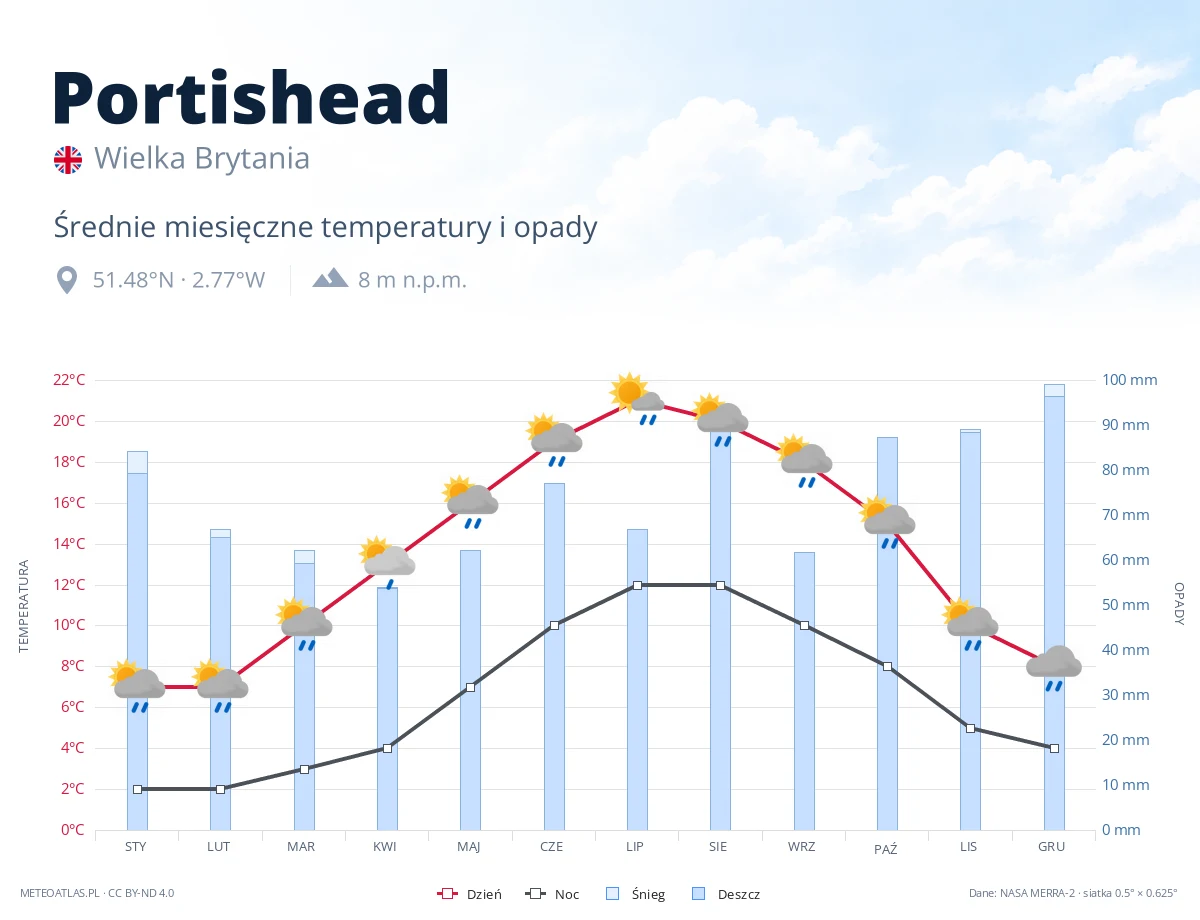 Portishead - średnie miesięczne temperatury i opady