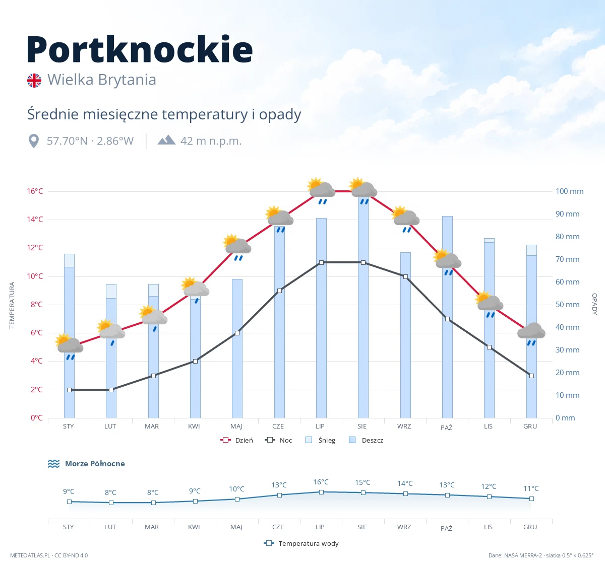 Portknockie - średnie miesięczne temperatury i opady