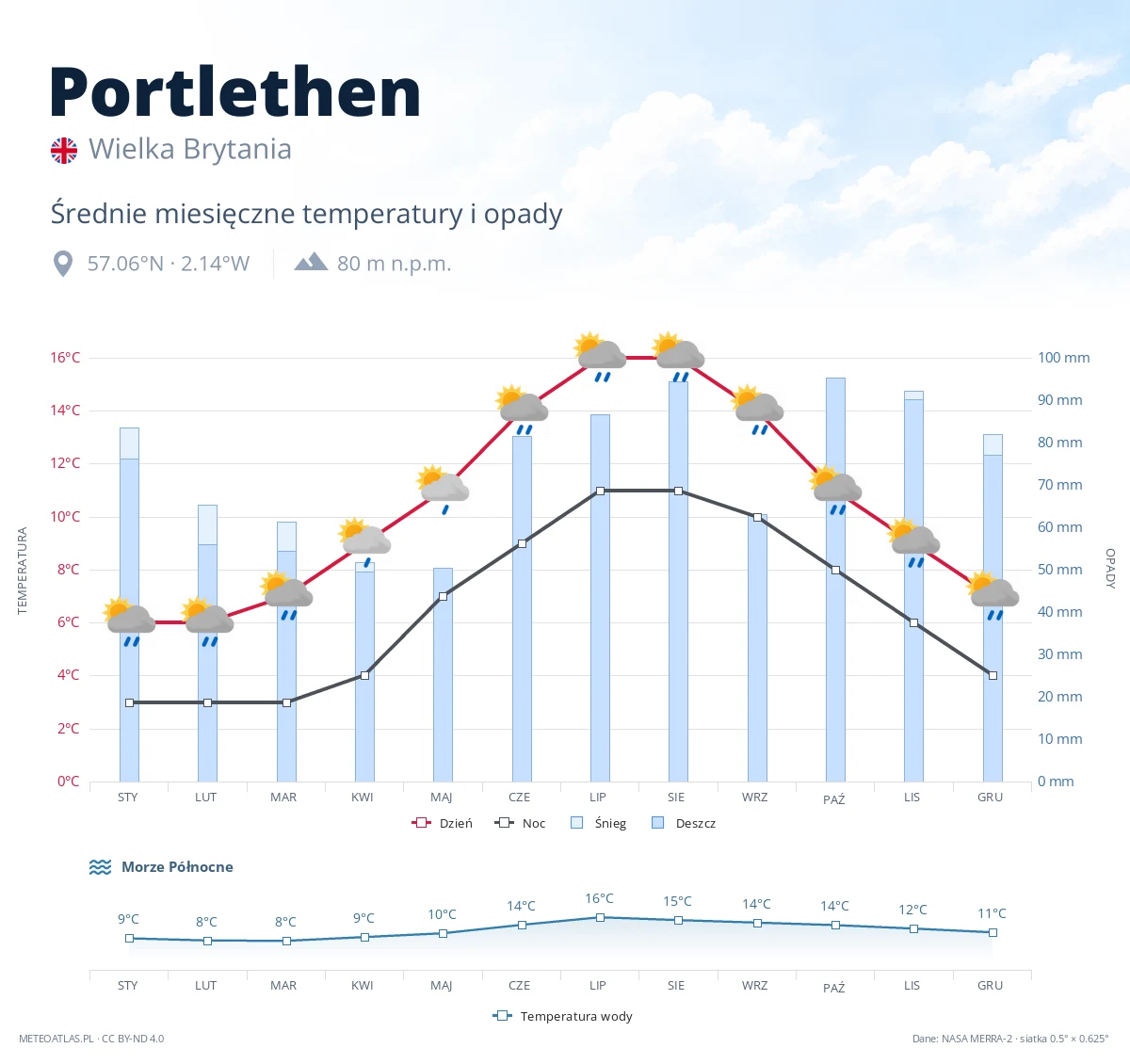 Portlethen - średnie miesięczne temperatury i opady