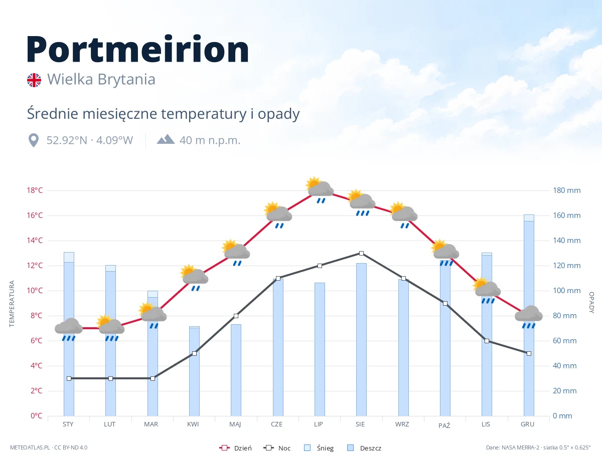 Portmeirion - średnie miesięczne temperatury i opady