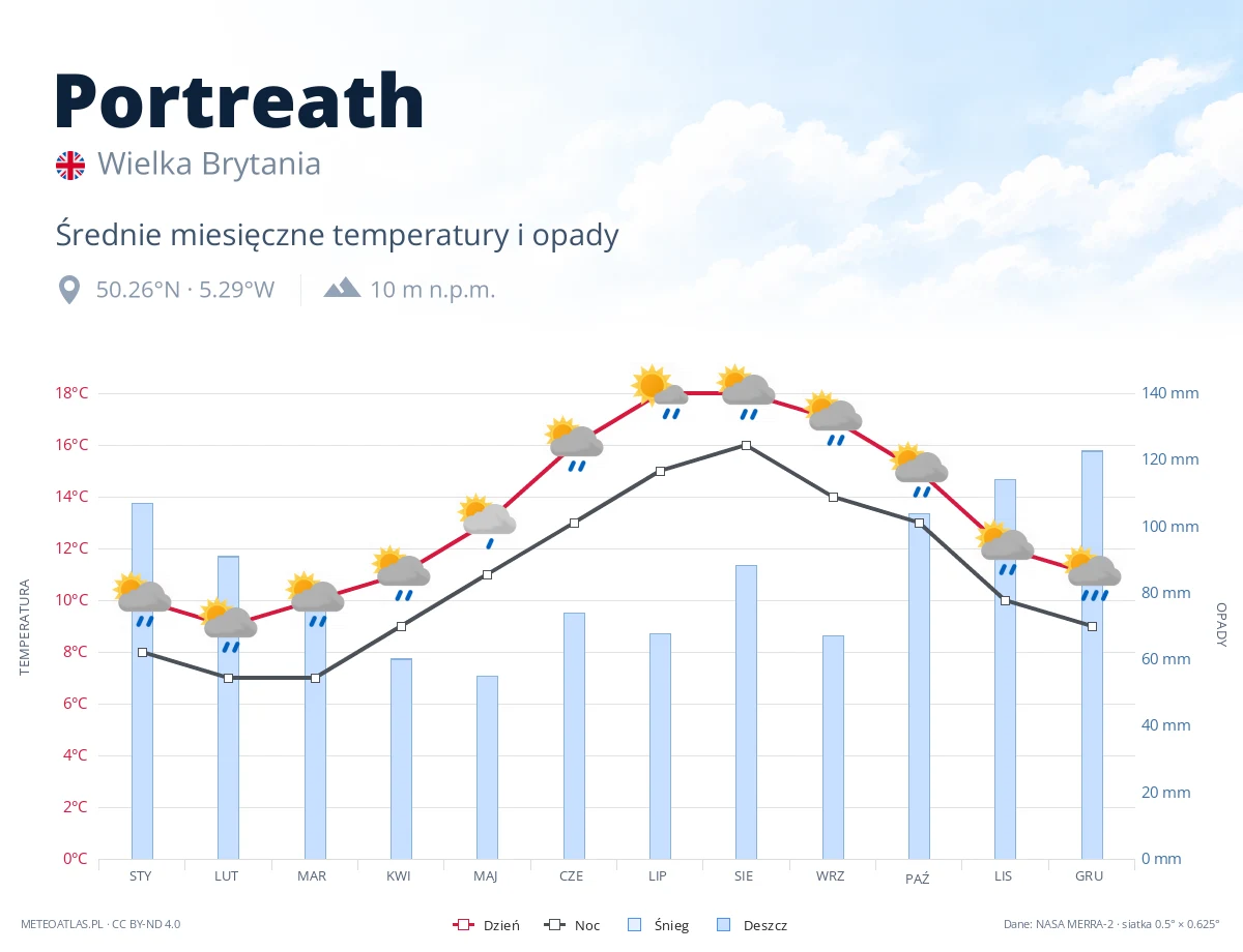Portreath - średnie miesięczne temperatury i opady
