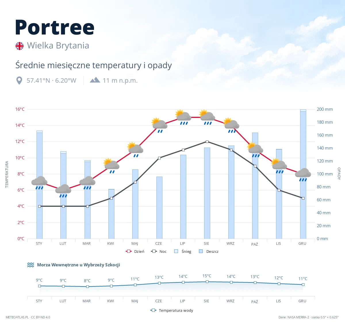 Portree - średnie miesięczne temperatury i opady