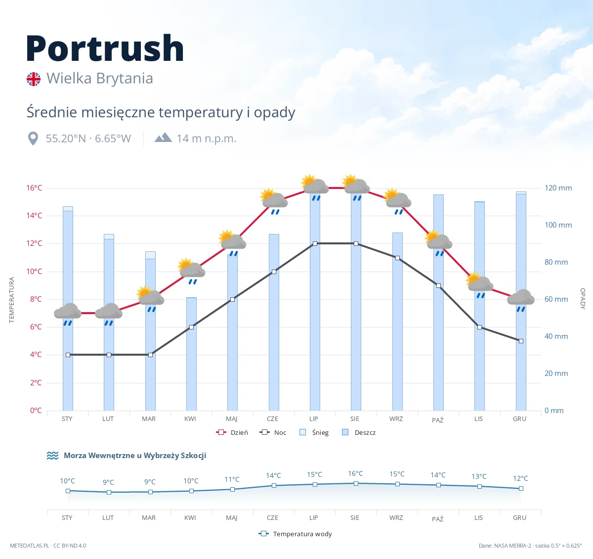 Portrush - średnie miesięczne temperatury i opady