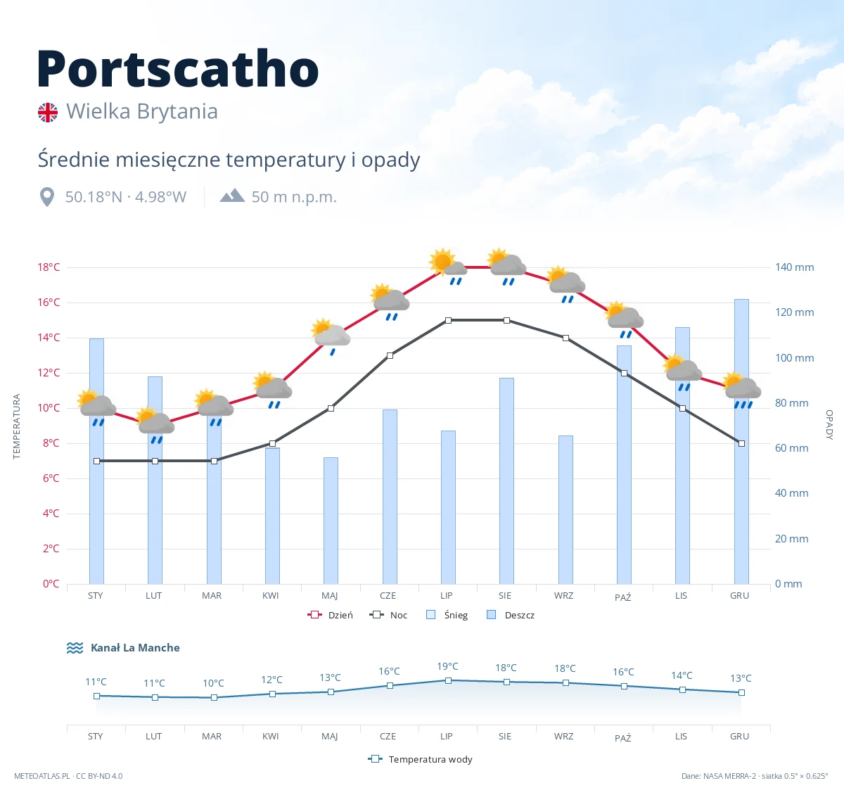 Portscatho - średnie miesięczne temperatury i opady