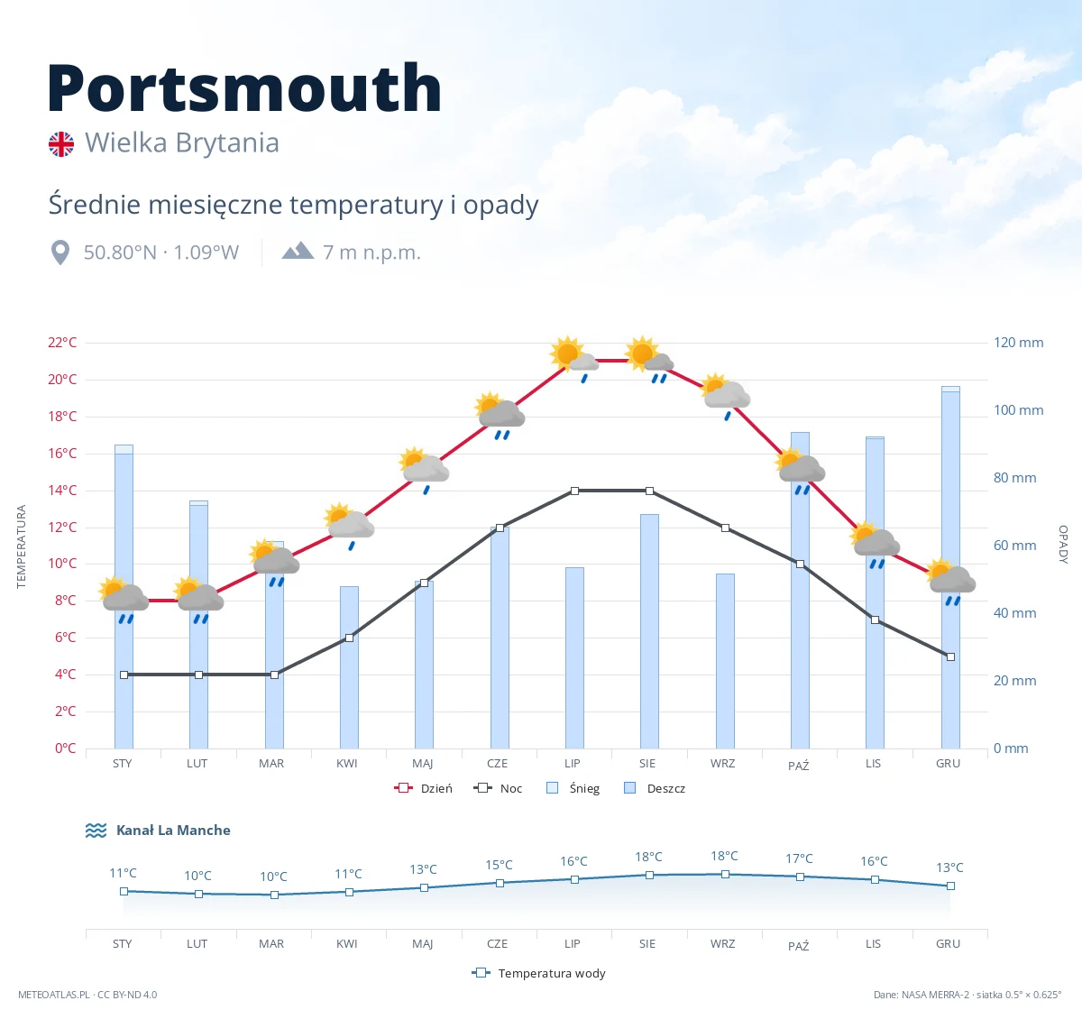 Portsmouth - średnie miesięczne temperatury i opady