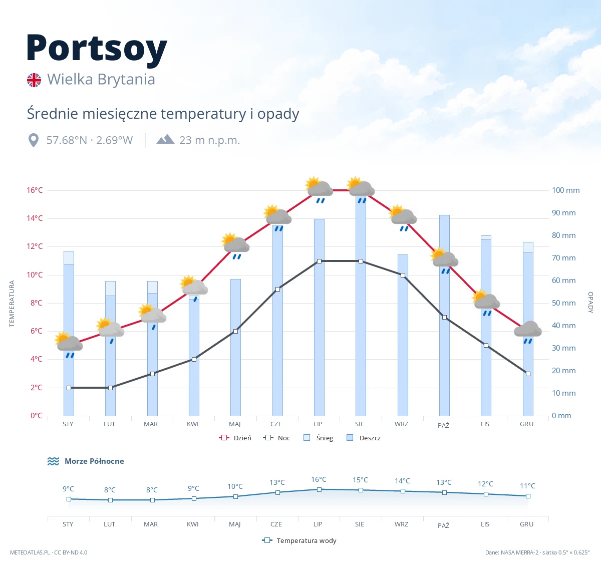 Portsoy - średnie miesięczne temperatury i opady