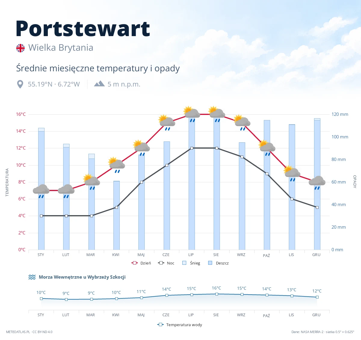 Portstewart - średnie miesięczne temperatury i opady