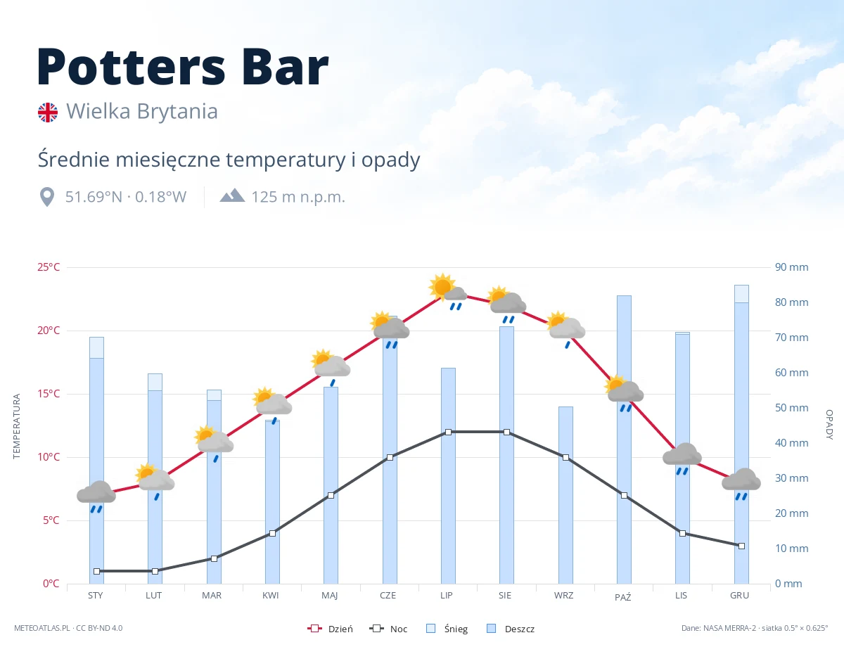 Potters Bar - średnie miesięczne temperatury i opady