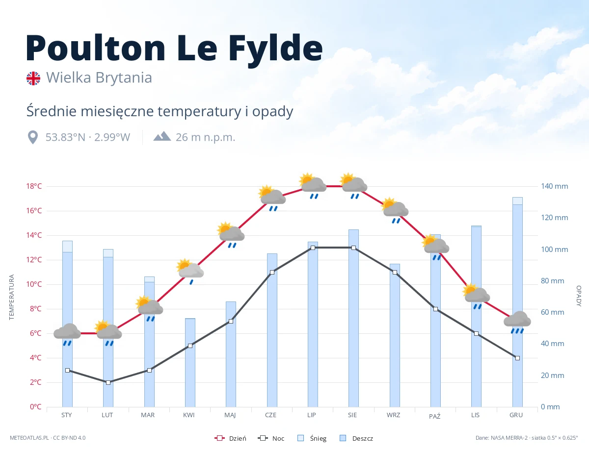 Poulton Le Fylde - średnie miesięczne temperatury i opady