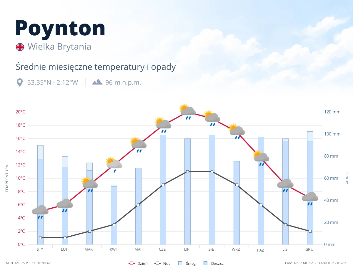Poynton - średnie miesięczne temperatury i opady
