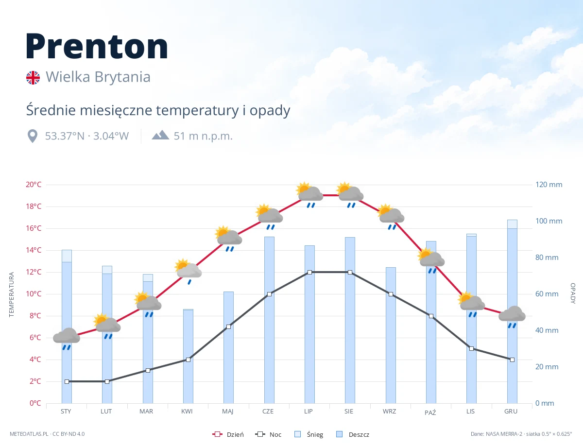 Prenton - średnie miesięczne temperatury i opady