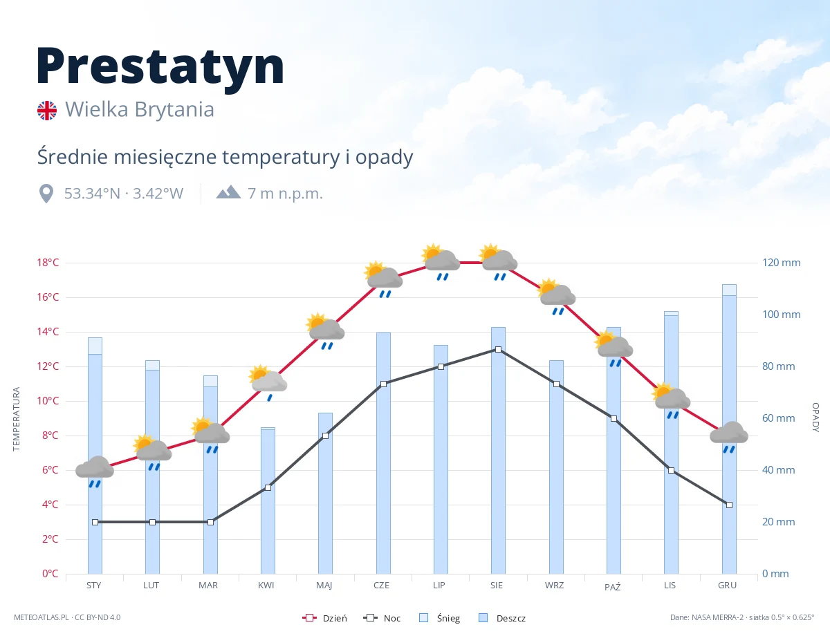 Prestatyn - średnie miesięczne temperatury i opady