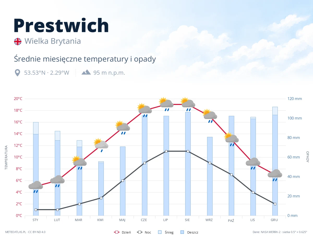 Prestwich - średnie miesięczne temperatury i opady
