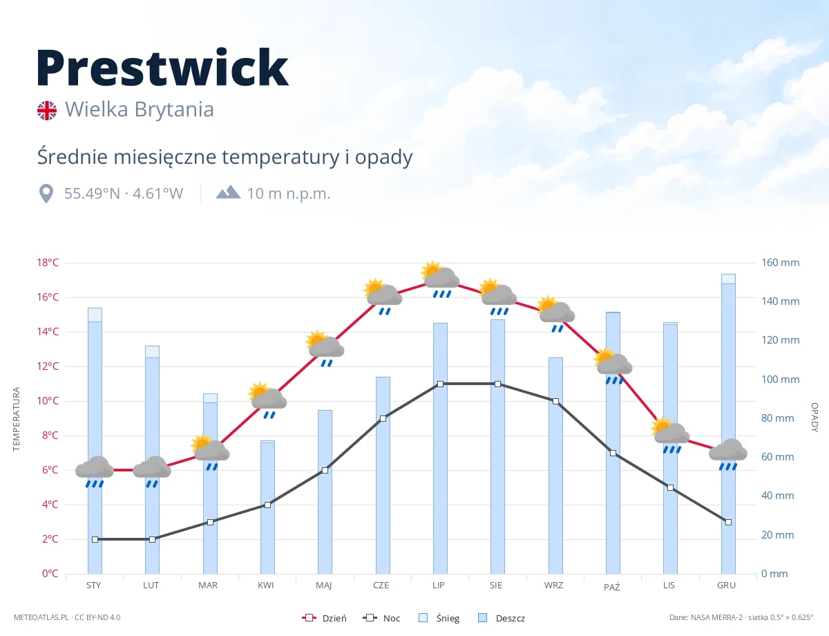 Prestwick - średnie miesięczne temperatury i opady