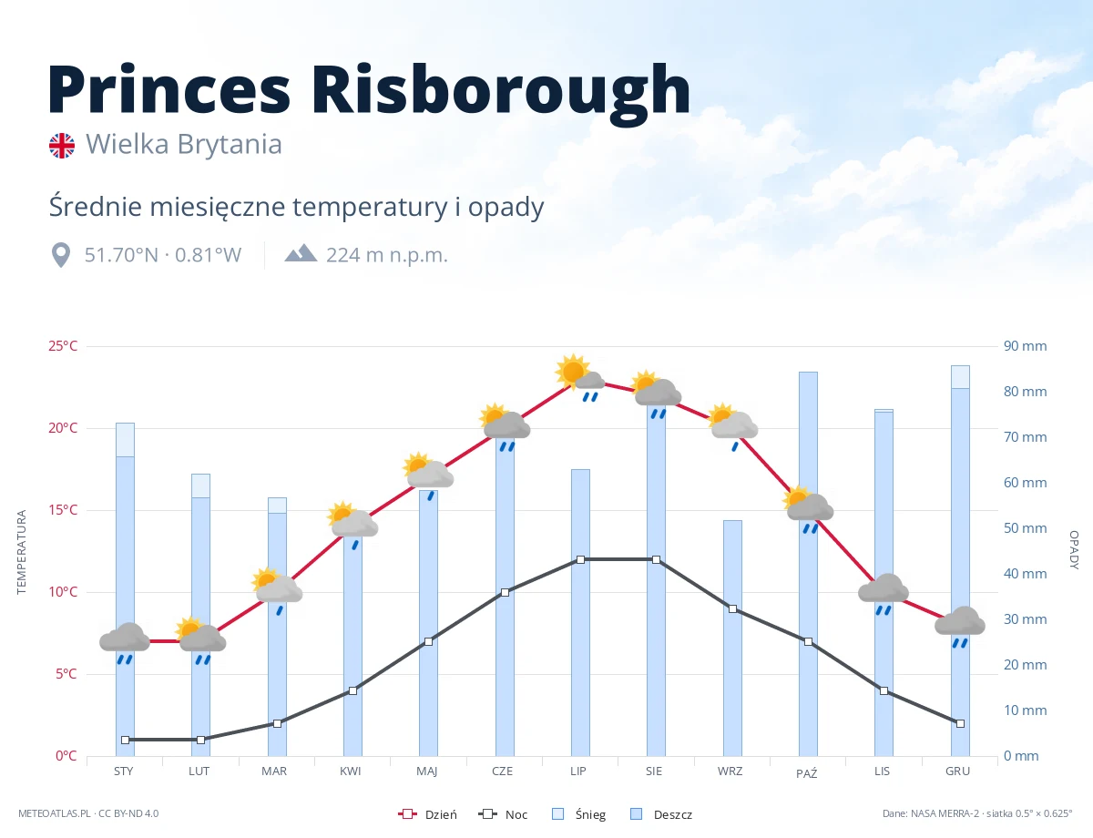 Princes Risborough - średnie miesięczne temperatury i opady