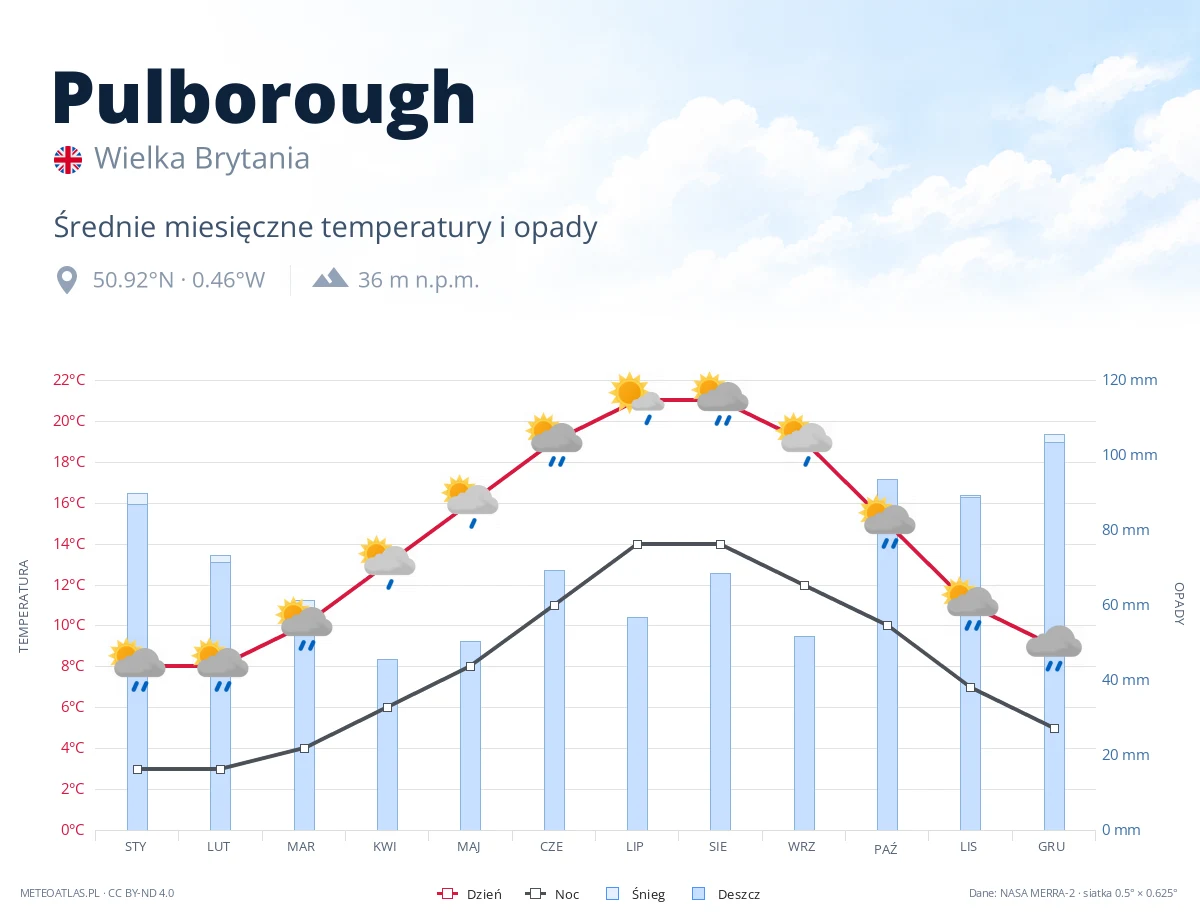 Pulborough - średnie miesięczne temperatury i opady
