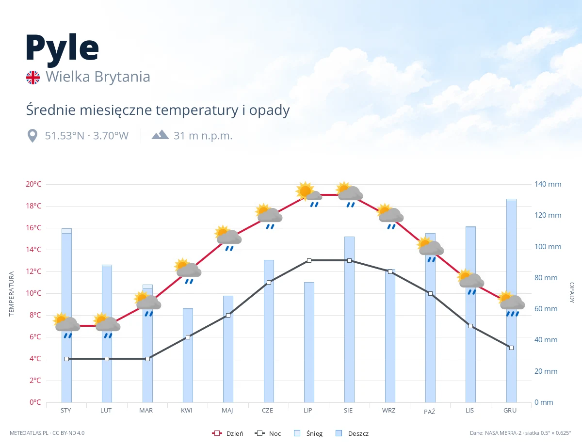 Pyle - średnie miesięczne temperatury i opady