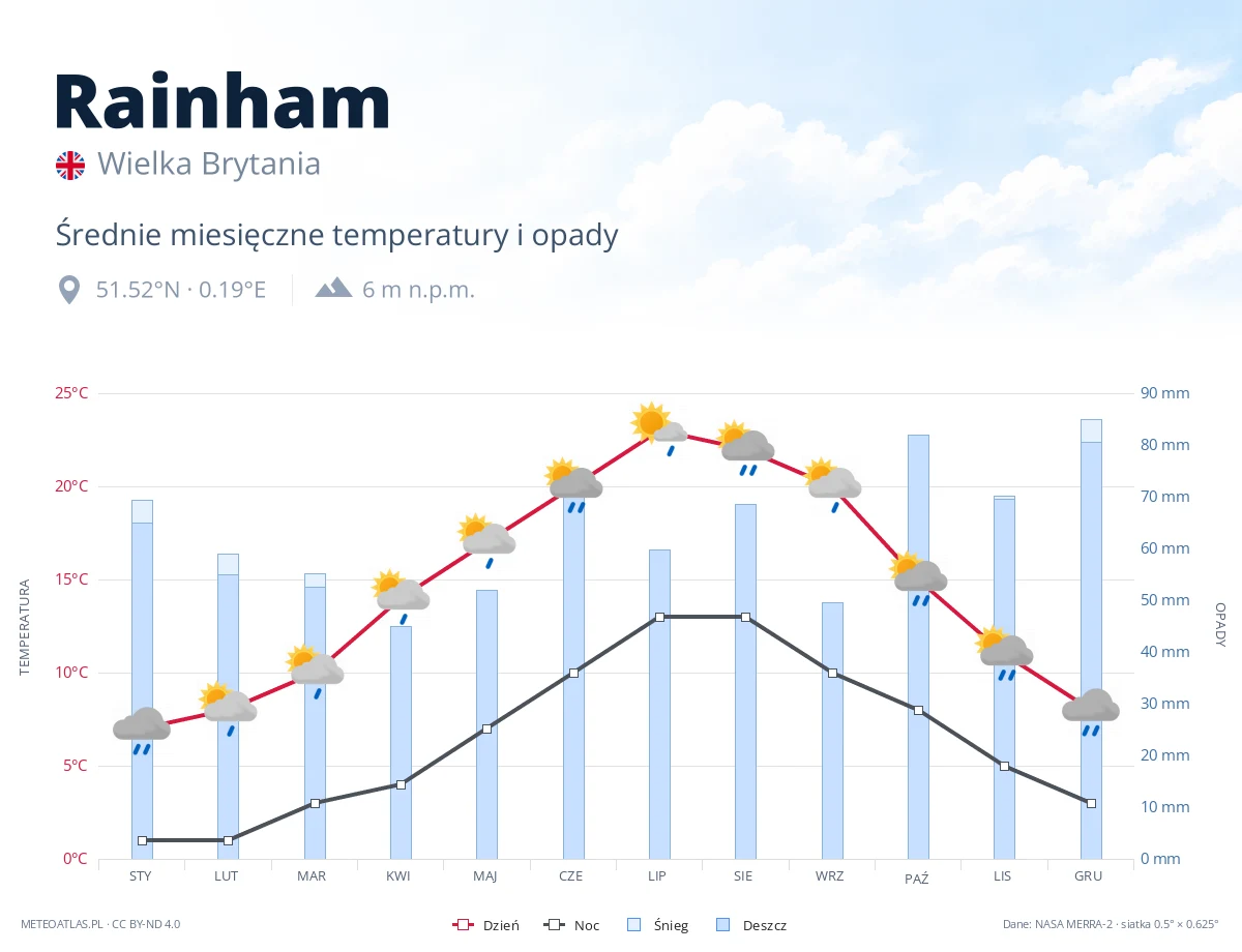 Rainham - średnie miesięczne temperatury i opady