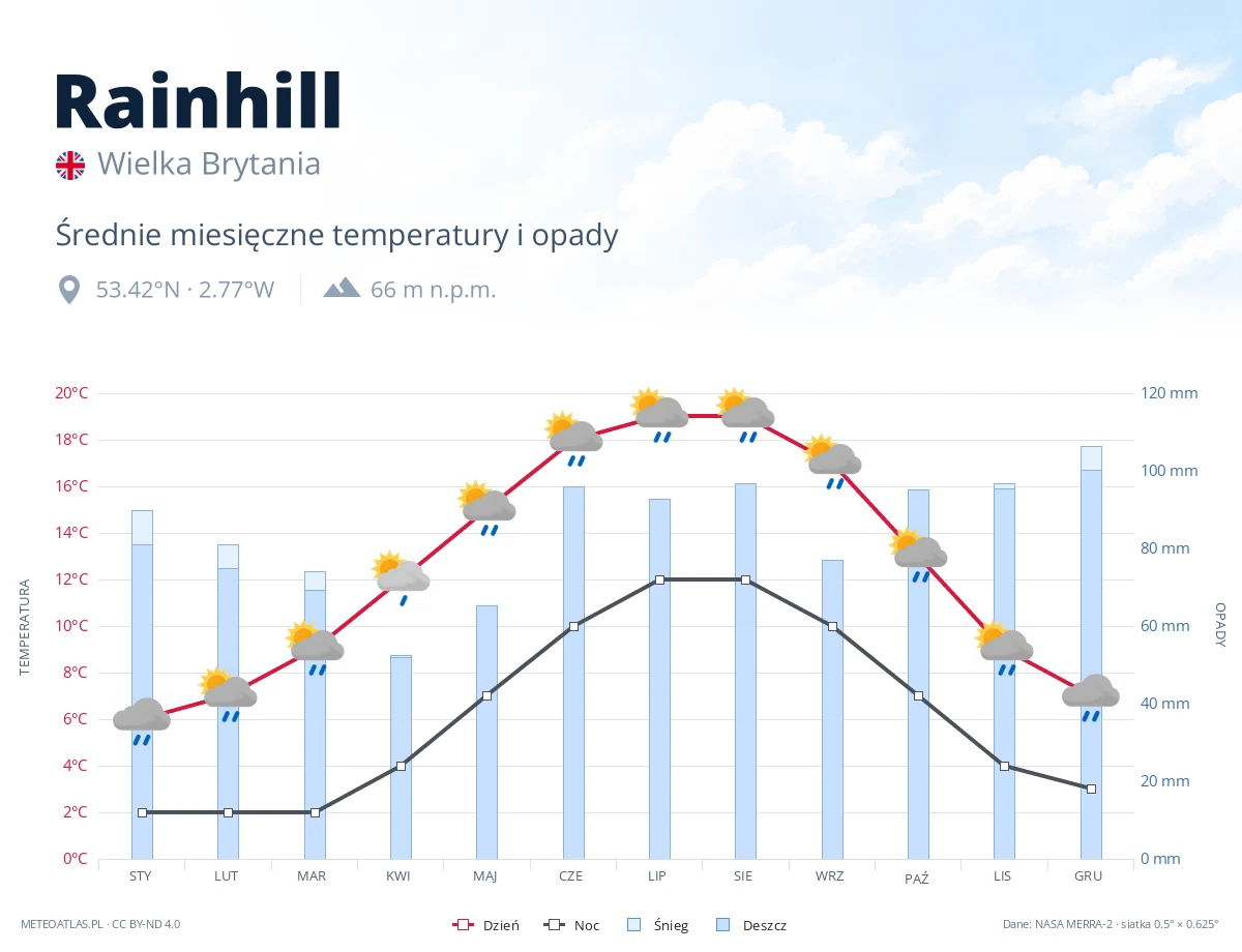 Rainhill - średnie miesięczne temperatury i opady