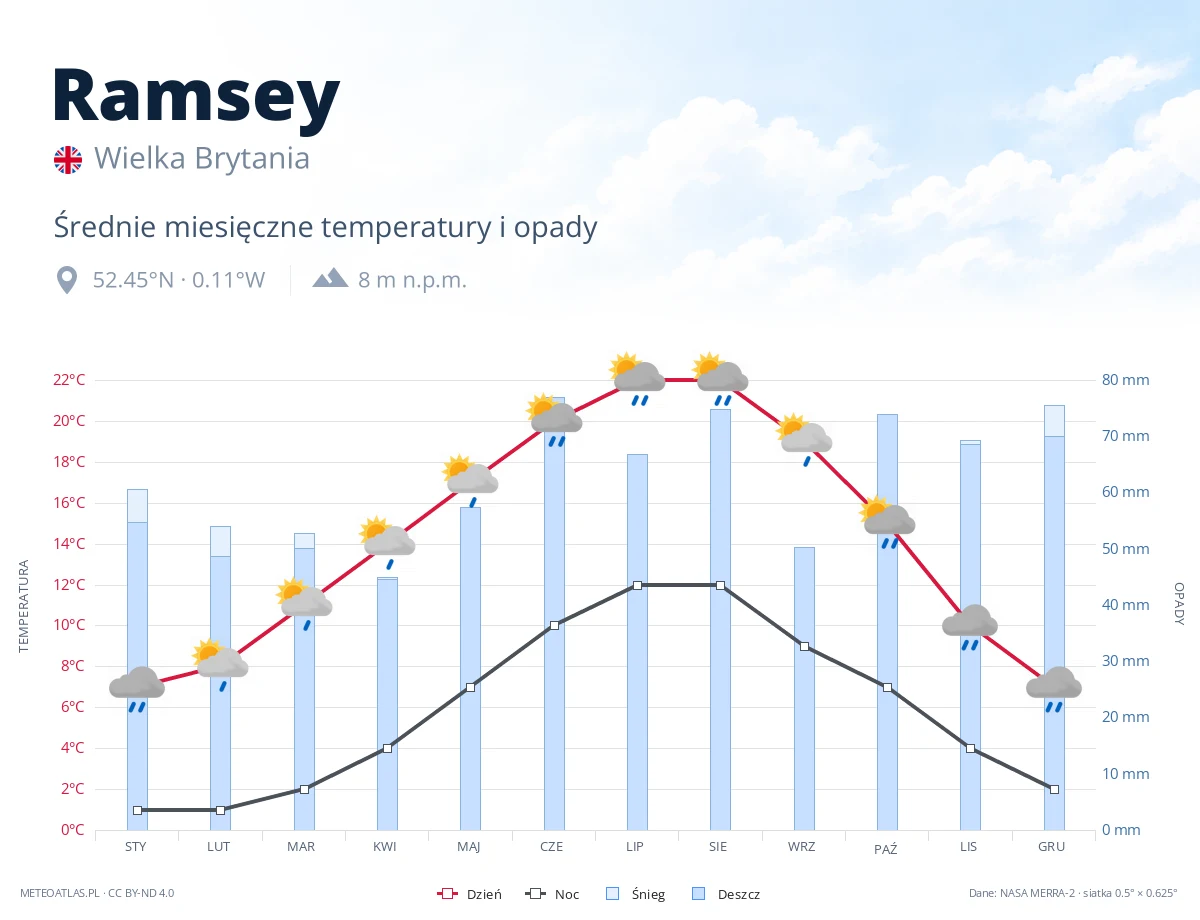 Ramsey - średnie miesięczne temperatury i opady