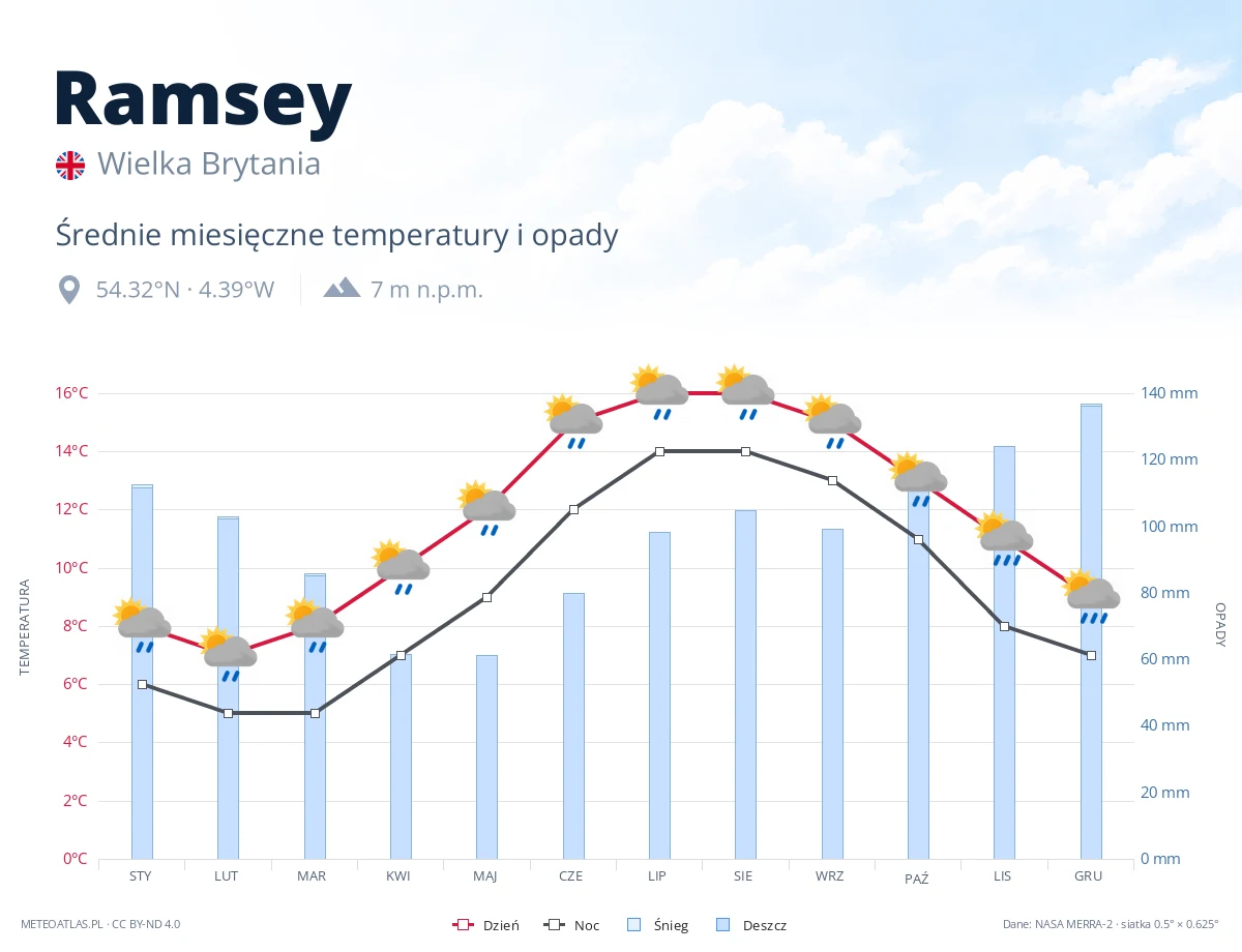 Ramsey - średnie miesięczne temperatury i opady