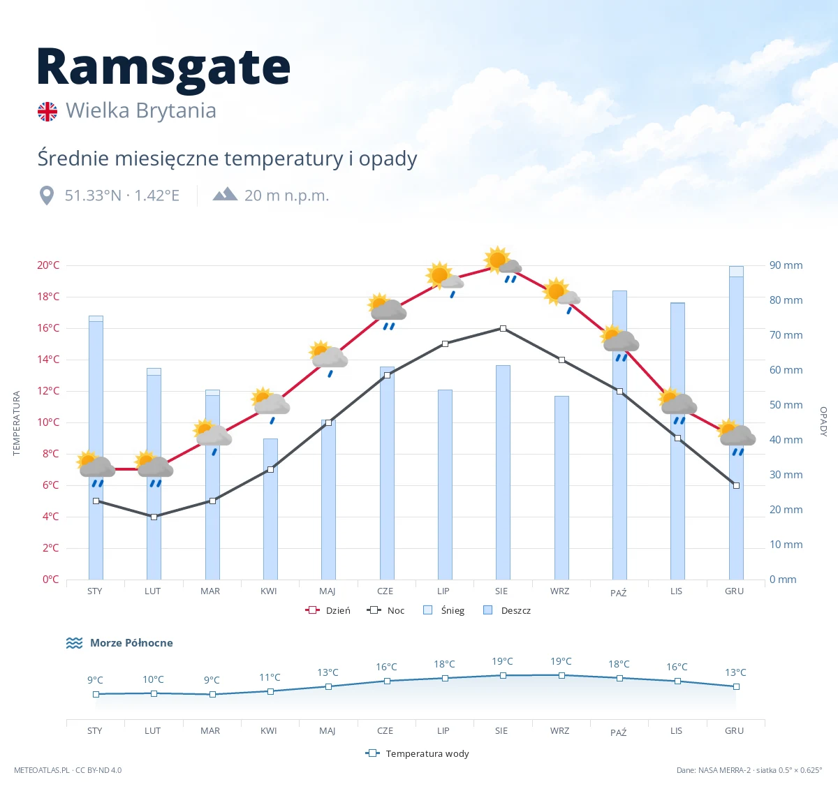 Ramsgate - średnie miesięczne temperatury i opady