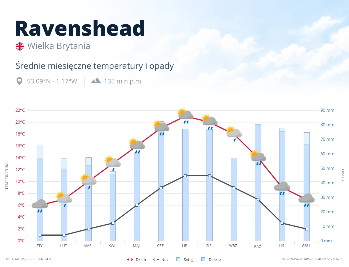 Ravenshead - średnie miesięczne temperatury i opady