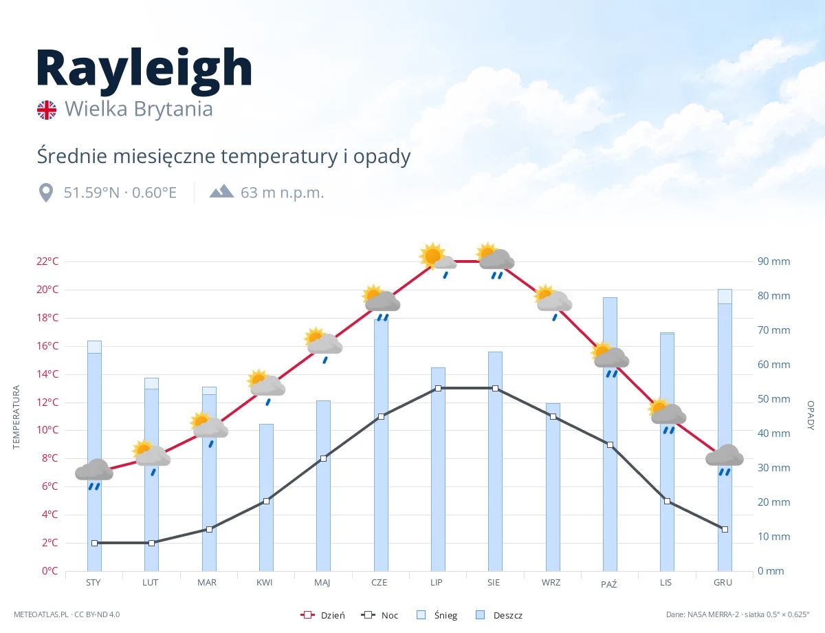 Rayleigh - średnie miesięczne temperatury i opady