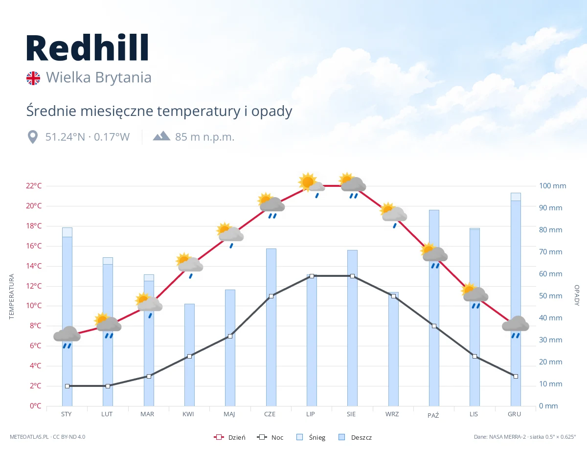 Redhill - średnie miesięczne temperatury i opady