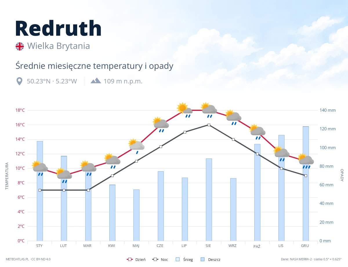 Redruth - średnie miesięczne temperatury i opady