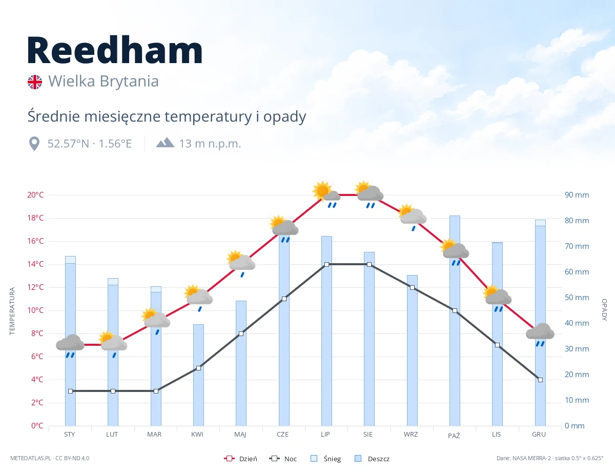 Reedham - średnie miesięczne temperatury i opady