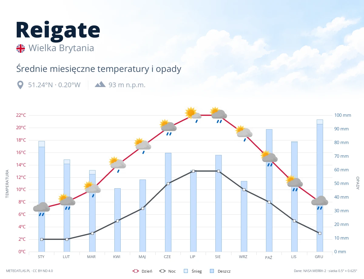 Reigate - średnie miesięczne temperatury i opady