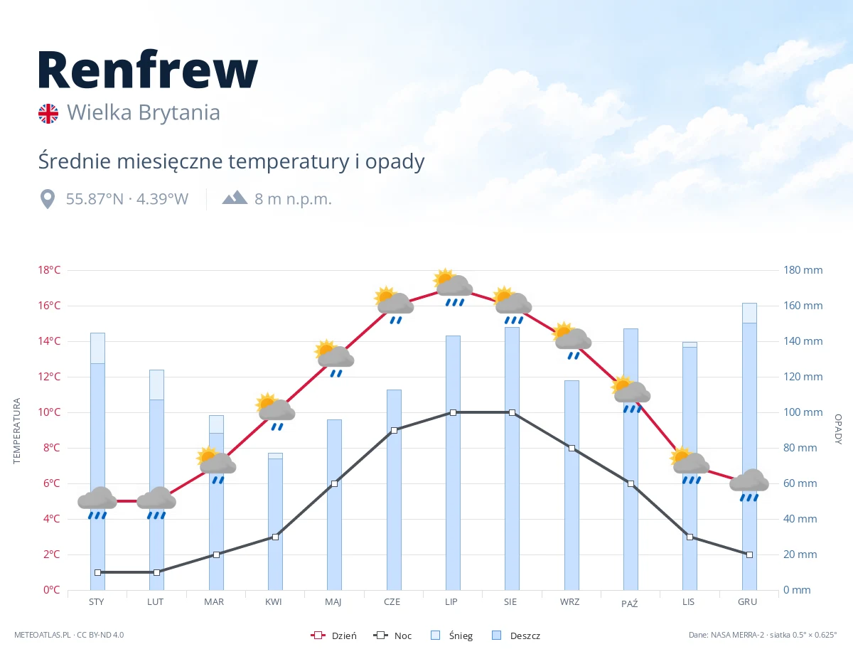 Renfrew - średnie miesięczne temperatury i opady